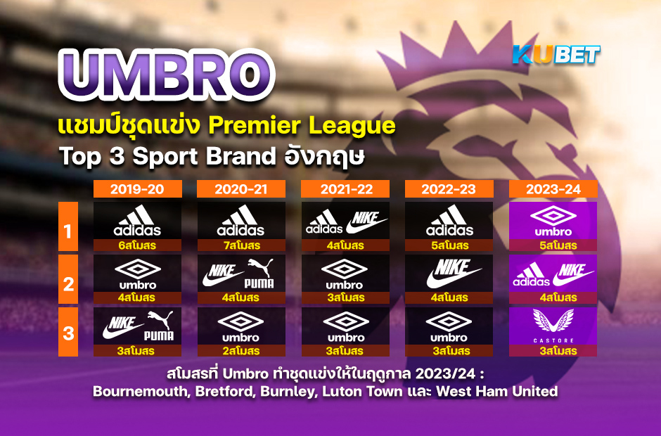 ตารางจัดอันดับสปอร์ตแบรนด์ในพรีเมียร์ลึก By KUBET Team