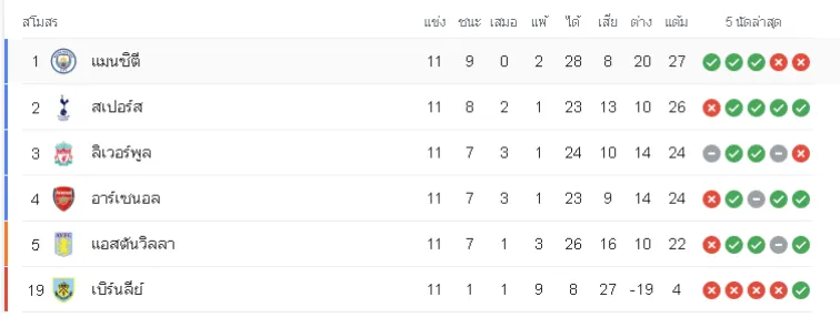 ตารางคะแนนพรีเมียร์ลีก อังกฤษ 2023-24 - KUBET