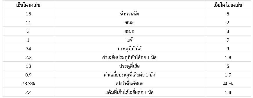 ตารางเทียบเปรียบผลงานของ วาตารุ เอ็นโด BY KUBET