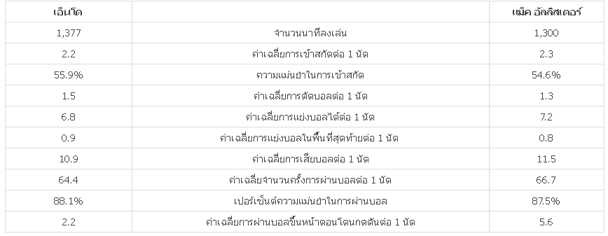 ตารางเทียบเปรียบผลงานของ เอ็นโด กับ อัลลิสเตอร์ BY KUBET