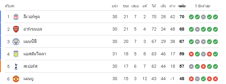 ผลตารางคะแนนพรีเมียร์ลีก อังกฤษ แมนยู พบ ลิเวอร์พูล By KUBET