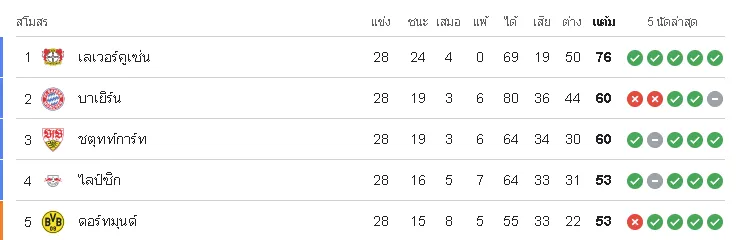 สรุป Top5 ตารางคะแนนบุนเดสลีกา ฤดูกาล 2023/24 สัปดาห์ที่ 28 - KUBET