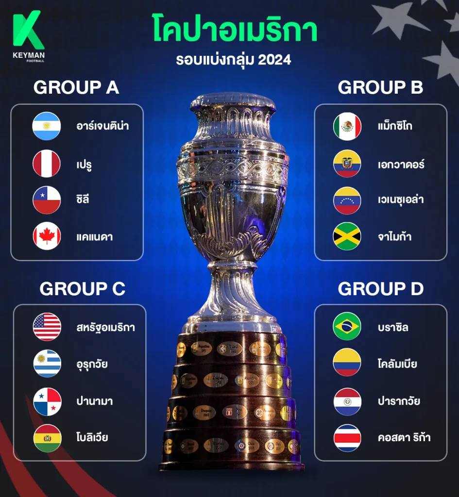 ตารางแบ่งทีมโคปา อเมริกา 2024 - KUBET