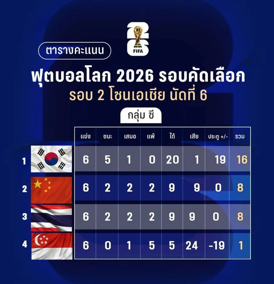 สรุปผลตารางคะแนนฟุตบอลโลก 2026 รอบคัดเลือก โซนเอเชีย รอบ 2 กลุ่มซี - KUBET