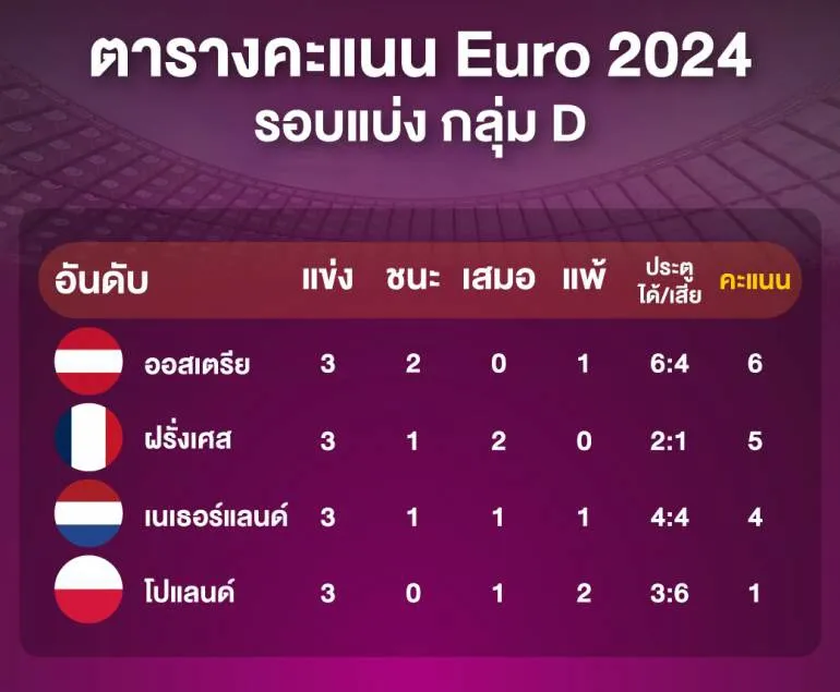 ผลการแข่งขันของกลุ่มดี - KUBET