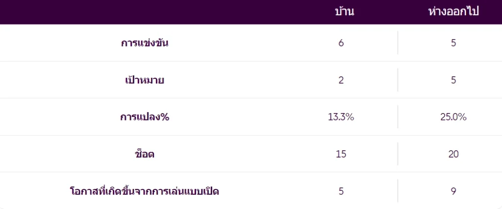 สถิติเปรียบเทียบเกมเหย้า-เยือนของคุนญ่า 24/25 - KUBET