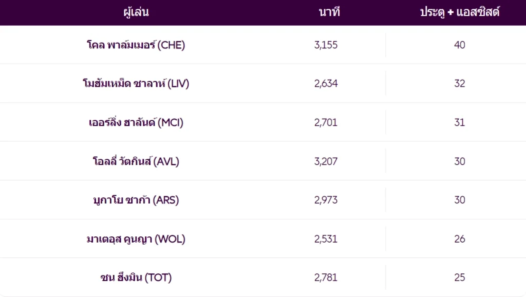 มีส่วนร่วมกับประตูในพรีเมียร์ลีกมากที่สุด - KUBET