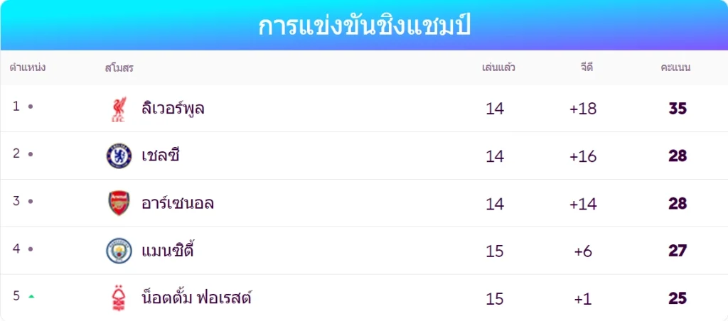5 อันดับแรกของตารางพรีเมียร์ลีก - KUBET