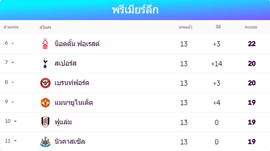 อันดับของเบรนท์ฟอร์ด - KUBET