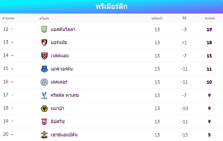 อันดับพรีเมียร์ลีกของ คริสตัล พาเลซ - KUBET