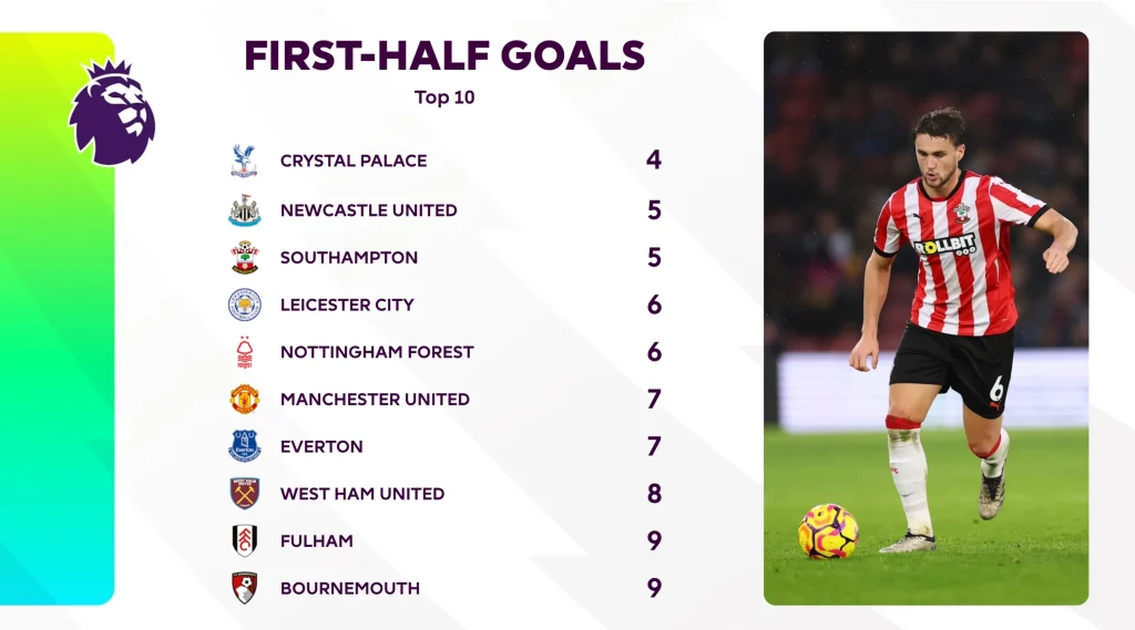 First-Half Goals Top 10 - KUBET