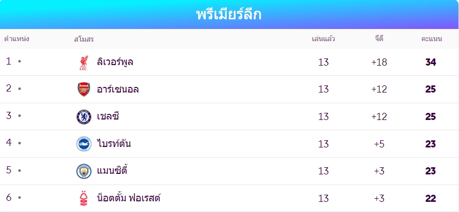 ตารางคะแนนในพรีเมียร์ลีกของ ฟอเรสต์ - KUBET