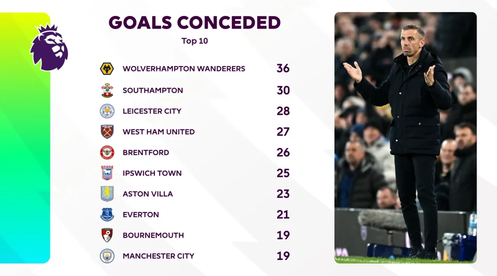 Goals Conceded Top 10 - KUBET