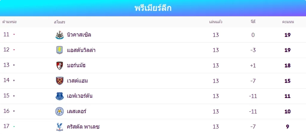 ตารางจัดอันดับพรีเมียร์ลีก 30 พ.ย.67 - KUBET