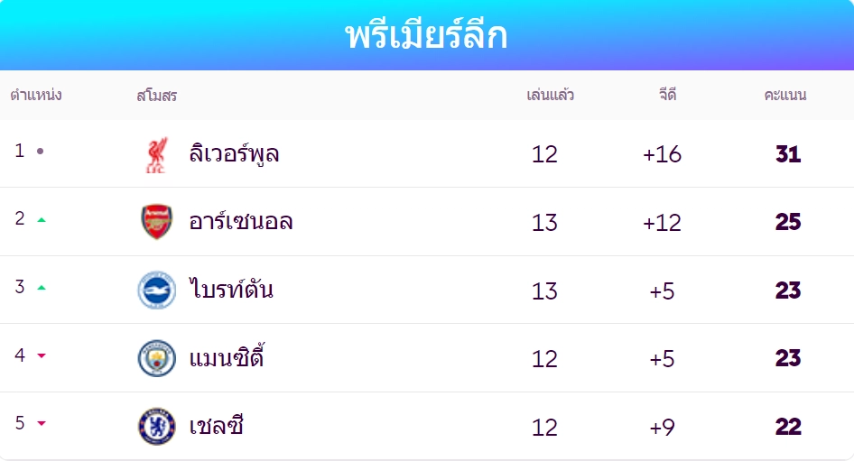ตารางพรีเมียร์ลีก 5 อันดับแรก - KUBET