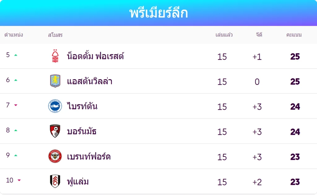 ตารางอันดับพรีเมียร์ลีกของบอร์นมัธ และสเปอร์ส - KUBET