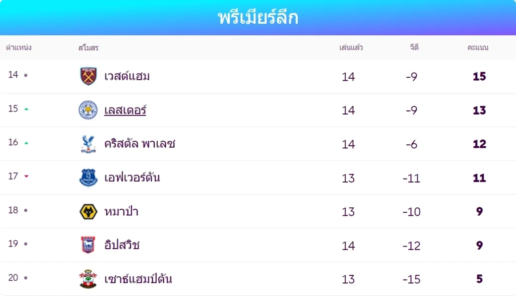 ตารางอันดับพรีเมียร์ลีกของเวสต์แฮมและเลสเตอร์ - KUBET