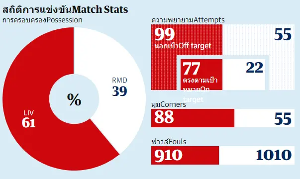 สถิติการแข่งขันMatch Stats - KUBET