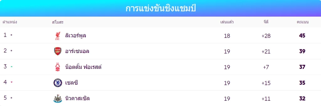 ตารางอันดับ พรีเมียร์ลีก