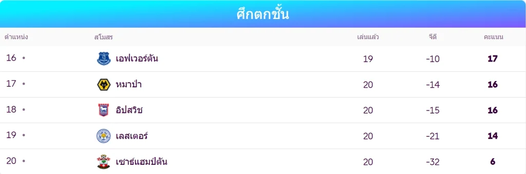 ทีมตกชั้นใน พรีเมียร์ลีก