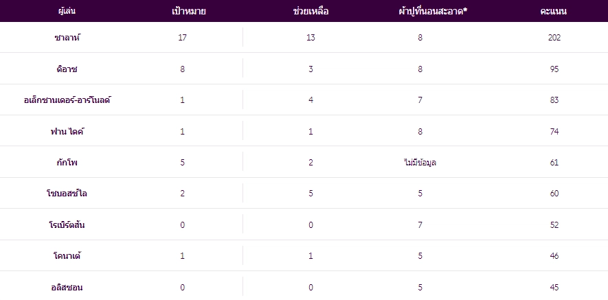 นักเตะลิเวอร์พูลที่ทำผลงานได้ดีที่สุดในเกมแฟนตาซี 2024-25