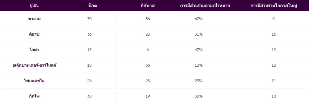 สถิติการรุกของนักเตะลิเวอร์พูลที่เลือก 24-25