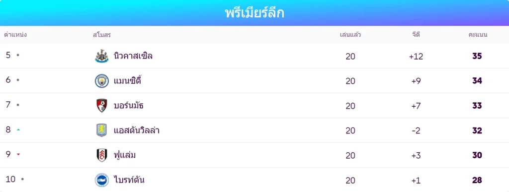 อันดับใน พรีเมียร์ลีก ของฟูแล่ม